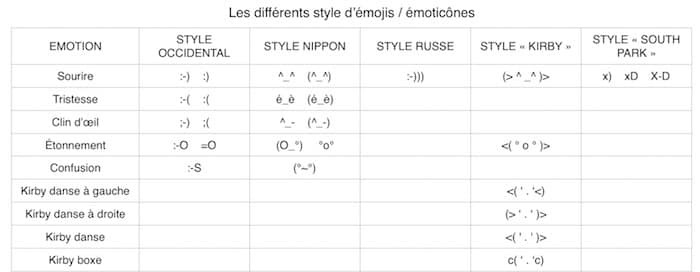 Quelques exemples d'Emojis